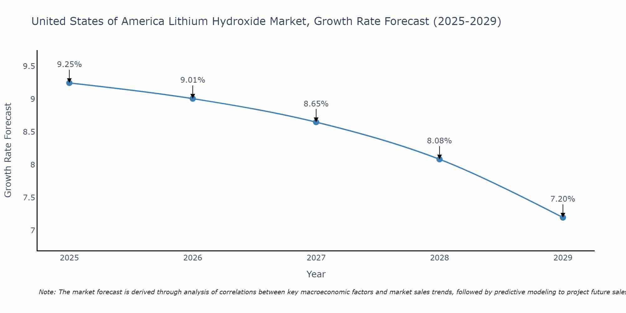 United States of America Lithium Hydroxide Market Growth Rate